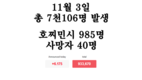[코비드-19 현황] 11월 6일: 총 7천491명 발생, 호찌민시 986명, 사망자 32명