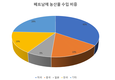 [농수산물] 중국 제치고 미국, 베트남 최대 농산물 무역 파트너