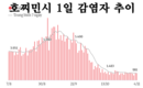 [코비드-19 현황] 11월 6일: 총 7천491명 발생, 호찌민시 986명, 사망자 32명