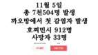 [코비드-19 현황] 11월 6일: 총 7천491명 발생, 호찌민시 986명, 사망자 32명