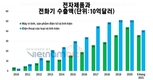 두 개의 상품이 베트남의 주요 수출품들을 지배, 수십억 달러의 투자 자본이 수년간 계속 쏟아져 들어오고 있다.