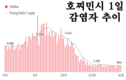 [코비드-19 현황] 11월 6일: 총 7천491명 발생, 호찌민시 986명, 사망자 32명