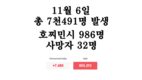 [코비드-19 현황] 11월 6일: 총 7천491명 발생, 호찌민시 986명, 사망자 32명