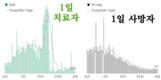 [코비드-19 현황] 11월 13일: 총 8497건 발생, 호찌민시 1240명, 사망자 38명 발생