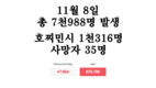 [코비드-19 현황] 11월 13일: 총 8497건 발생, 호찌민시 1240명, 사망자 38명 발생