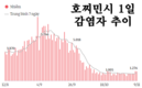 [코비드-19 현황] 11월 13일: 총 8497건 발생, 호찌민시 1240명, 사망자 38명 발생
