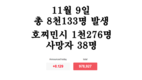 [코비드-19 현황] 11월 13일: 총 8497건 발생, 호찌민시 1240명, 사망자 38명 발생