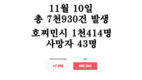 [코비드-19 현황] 11월 13일: 총 8497건 발생, 호찌민시 1240명, 사망자 38명 발생