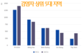 [코비드-19 현황] 11월 13일: 총 8497건 발생, 호찌민시 1240명, 사망자 38명 발생