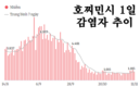 [코비드-19 현황] 11월 13일: 총 8497건 발생, 호찌민시 1240명, 사망자 38명 발생