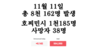 [코비드-19 현황] 11월 13일: 총 8497건 발생, 호찌민시 1240명, 사망자 38명 발생