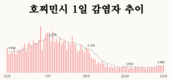 [코비드-19 현황] 11월 13일: 총 8497건 발생, 호찌민시 1240명, 사망자 38명 발생