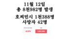 [코비드-19 현황] 11월 13일: 총 8497건 발생, 호찌민시 1240명, 사망자 38명 발생