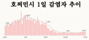 [코비드-19 현황] 11월 13일: 총 8497건 발생, 호찌민시 1240명, 사망자 38명 발생