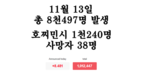 [코비드-19 현황] 11월 13일: 총 8497건 발생, 호찌민시 1240명, 사망자 38명 발생