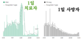 [코비드-19 현황] 11월 20일: 총 9889명 발생, 호찌민시 1265명, 사망자 42명 발생