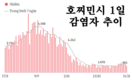 [코비드-19 현황] 11월 20일: 총 9889명 발생, 호찌민시 1265명, 사망자 42명 발생