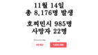[코비드-19 현황] 11월 20일: 총 9889명 발생, 호찌민시 1265명, 사망자 42명 발생