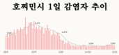 [코비드-19 현황] 11월 20일: 총 9889명 발생, 호찌민시 1265명, 사망자 42명 발생