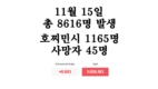 [코비드-19 현황] 11월 20일: 총 9889명 발생, 호찌민시 1265명, 사망자 42명 발생