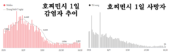 [코비드-19 현황] 11월 20일: 총 9889명 발생, 호찌민시 1265명, 사망자 42명 발생