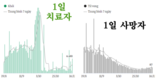 [코비드-19 현황] 11월 20일: 총 9889명 발생, 호찌민시 1265명, 사망자 42명 발생