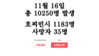 [코비드-19 현황] 11월 20일: 총 9889명 발생, 호찌민시 1265명, 사망자 42명 발생