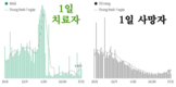 [코비드-19 현황] 11월 20일: 총 9889명 발생, 호찌민시 1265명, 사망자 42명 발생