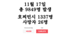 [코비드-19 현황] 11월 20일: 총 9889명 발생, 호찌민시 1265명, 사망자 42명 발생