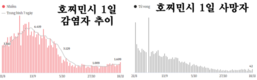 [코비드-19 현황] 11월 20일: 총 9889명 발생, 호찌민시 1265명, 사망자 42명 발생