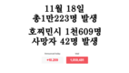 [코비드-19 현황] 11월 20일: 총 9889명 발생, 호찌민시 1265명, 사망자 42명 발생