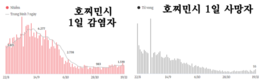 [코비드-19 현황] 11월 20일: 총 9889명 발생, 호찌민시 1265명, 사망자 42명 발생