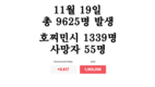 [코비드-19 현황] 11월 20일: 총 9889명 발생, 호찌민시 1265명, 사망자 42명 발생