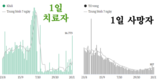 [코비드-19 현황] 11월 20일: 총 9889명 발생, 호찌민시 1265명, 사망자 42명 발생