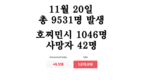 [코비드-19 현황] 11월 20일: 총 9889명 발생, 호찌민시 1265명, 사망자 42명 발생
