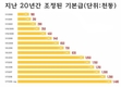 [임금] 2023년까지 임금개혁 재원 마련
