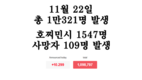 [코비드-19 현황] 11월 27일: 총 1만3063명 발생, 호찌민시 1773명 발생, 사망자 65명 발생