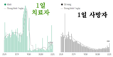 [코비드-19 현황] 11월 27일: 총 1만3063명 발생, 호찌민시 1773명 발생, 사망자 65명 발생