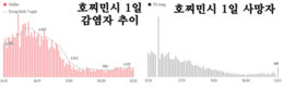 [코비드-19 현황] 11월 27일: 총 1만3063명 발생, 호찌민시 1773명 발생, 사망자 65명 발생