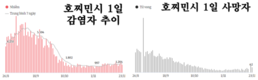 [코비드-19 현황] 11월 27일: 총 1만3063명 발생, 호찌민시 1773명 발생, 사망자 65명 발생