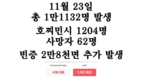 [코비드-19 현황] 11월 27일: 총 1만3063명 발생, 호찌민시 1773명 발생, 사망자 65명 발생