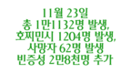 [코비드-19 현황] 11월 27일: 총 1만3063명 발생, 호찌민시 1773명 발생, 사망자 65명 발생