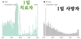 [코비드-19 현황] 11월 27일: 총 1만3063명 발생, 호찌민시 1773명 발생, 사망자 65명 발생