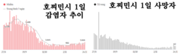 [코비드-19 현황] 11월 27일: 총 1만3063명 발생, 호찌민시 1773명 발생, 사망자 65명 발생
