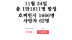 [코비드-19 현황] 11월 27일: 총 1만3063명 발생, 호찌민시 1773명 발생, 사망자 65명 발생