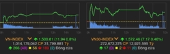 [주식] 11월 26일: VN-지수 정상에서 하락, 1493.03으로 마감
