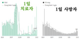 [코비드-19 현황] 11월 27일: 총 1만3063명 발생, 호찌민시 1773명 발생, 사망자 65명 발생