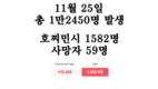 [코비드-19 현황] 11월 27일: 총 1만3063명 발생, 호찌민시 1773명 발생, 사망자 65명 발생