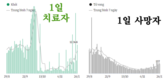 [코비드-19 현황] 11월 27일: 총 1만3063명 발생, 호찌민시 1773명 발생, 사망자 65명 발생