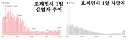 [코비드-19 현황] 11월 27일: 총 1만3063명 발생, 호찌민시 1773명 발생, 사망자 65명 발생